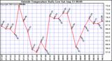  Outside Temperature Daily Low 