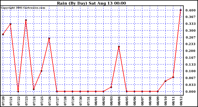  Rain (By Day)				