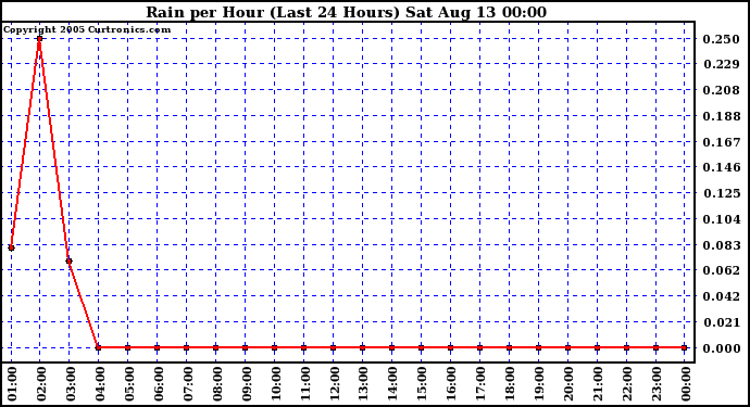  Rain per Hour (Last 24 Hours)		