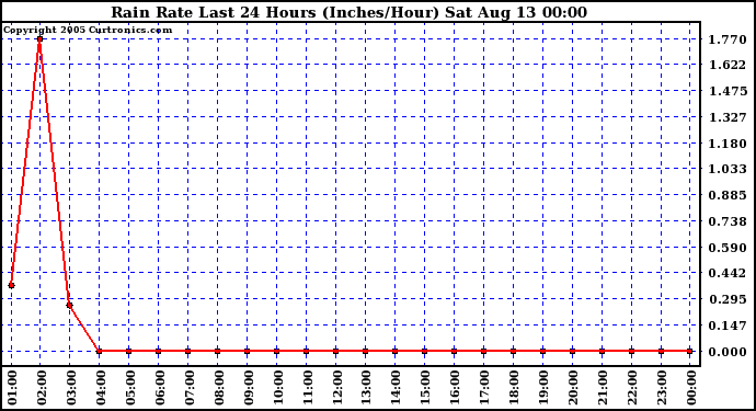  Rain Rate Last 24 Hours (Inches/Hour)	