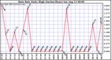  Rain Rate Daily High (Inches/Hour)	