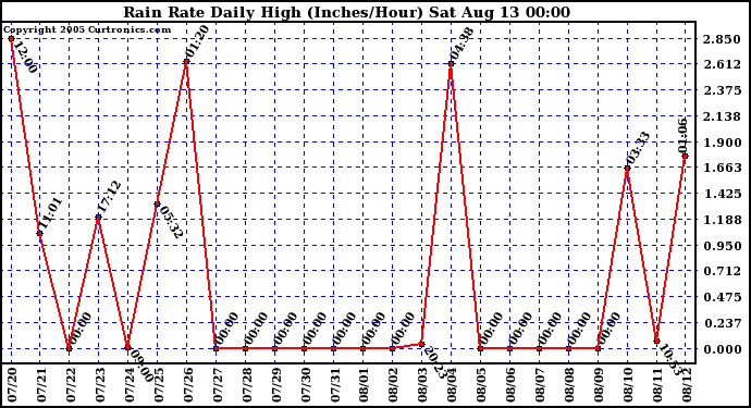  Rain Rate Daily High (Inches/Hour)	