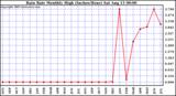  Rain Rate Monthly High (Inches/Hour)	