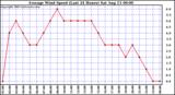  Average Wind Speed (Last 24 Hours)	
