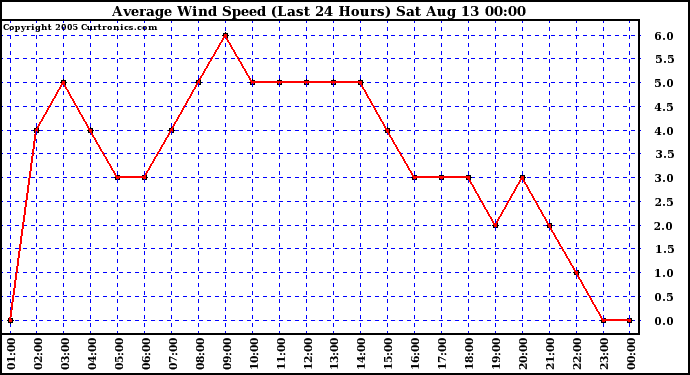  Average Wind Speed (Last 24 Hours)	