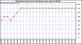  Wind Direction (Last 24 Hours)	