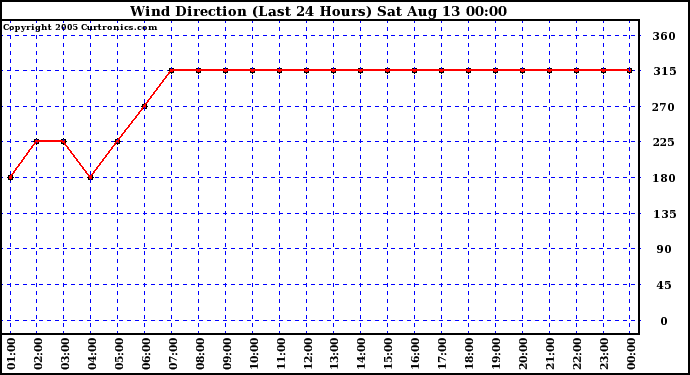  Wind Direction (Last 24 Hours)	