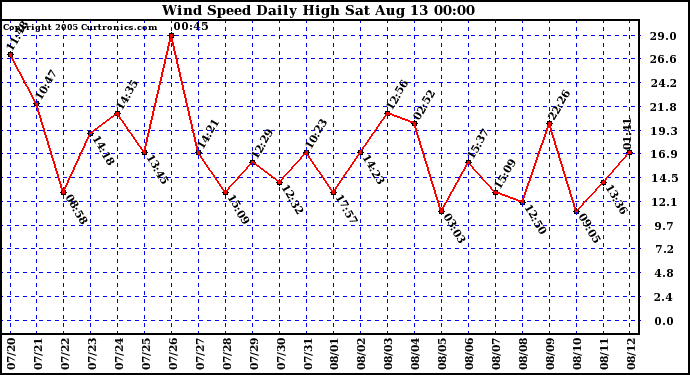  Wind Speed Daily High			