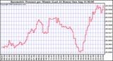  Barometric Pressure per Minute (Last 24 Hours) 