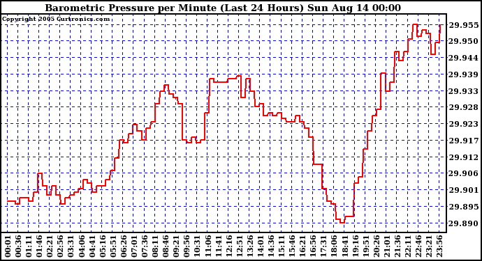  Barometric Pressure per Minute (Last 24 Hours) 