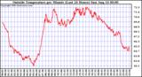  Outside Temperature per Minute (Last 24 Hours)	