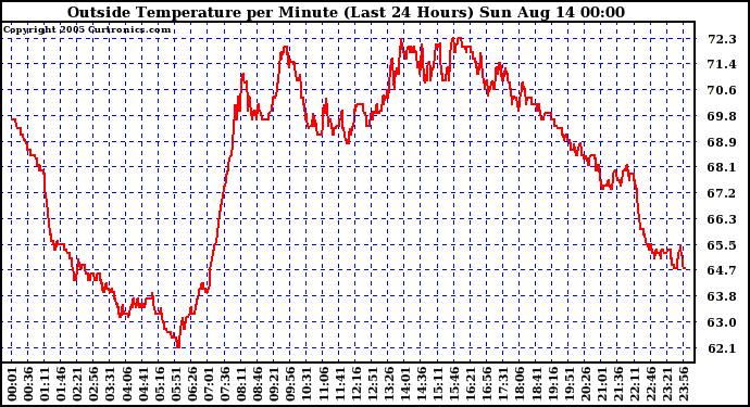  Outside Temperature per Minute (Last 24 Hours)	