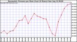  Barometric Pressure per Hour (Last 24 Hours)	 