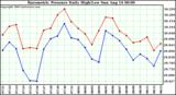  Barometric Pressure Daily High/Low	