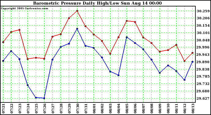  Barometric Pressure Daily High/Low	