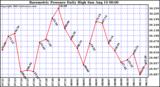  Barometric Pressure Daily High	