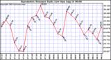  Barometric Pressure Daily Low		