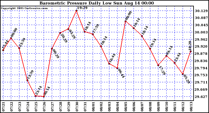  Barometric Pressure Daily Low		