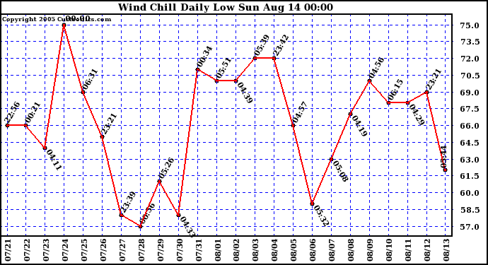  Wind Chill Daily Low 