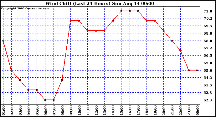  Wind Chill (Last 24 Hours)	