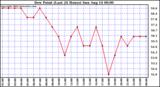  Dew Point (Last 24 Hours)	