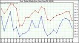  Dew Point High/Low	