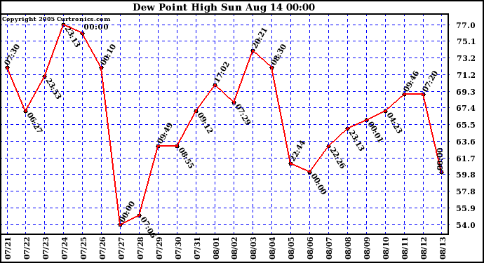  Dew Point High		