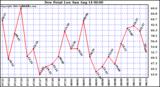  Dew Point Low			