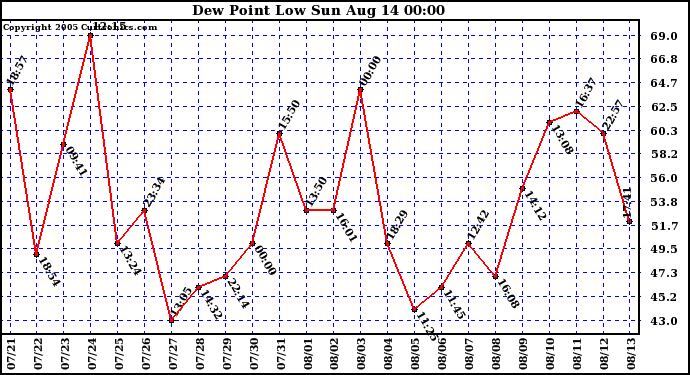  Dew Point Low			