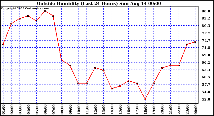  Outside Humidity (Last 24 Hours) 