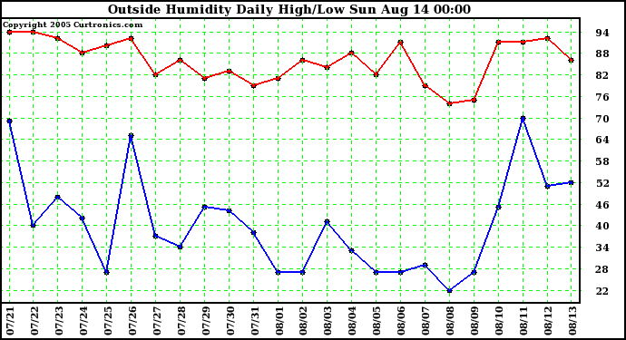  Outside Humidity Daily High/Low 