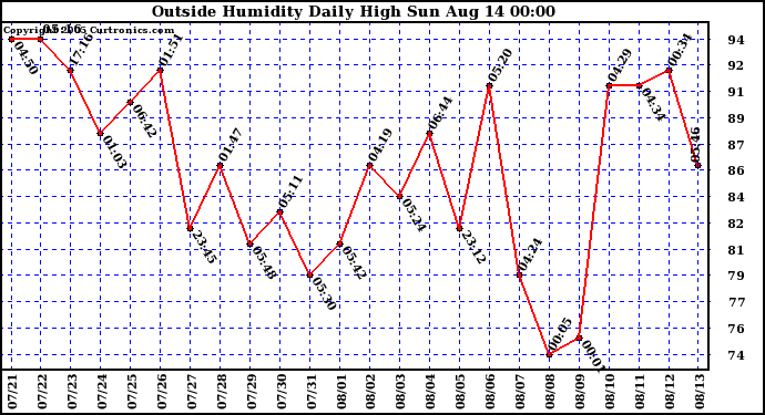  Outside Humidity Daily High	