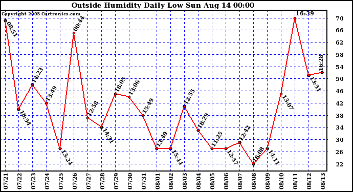  Outside Humidity Daily Low 