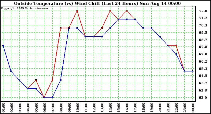  Outside Temperature (vs) Wind Chill (Last 24 Hours) 