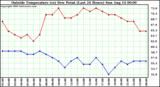  Outside Temperature (vs) Dew Point (Last 24 Hours) 