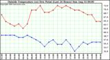  Outside Temperature (vs) Dew Point (Last 24 Hours) 