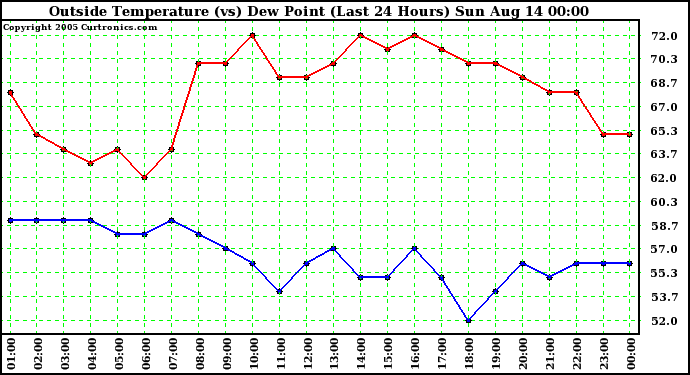  Outside Temperature (vs) Dew Point (Last 24 Hours) 