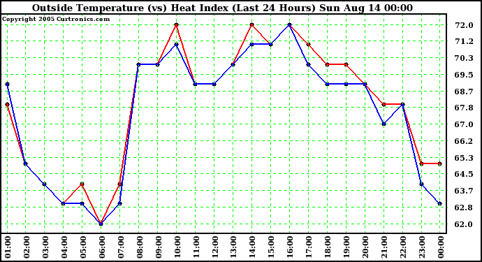  Outside Temperature (vs) Heat Index (Last 24 Hours)	