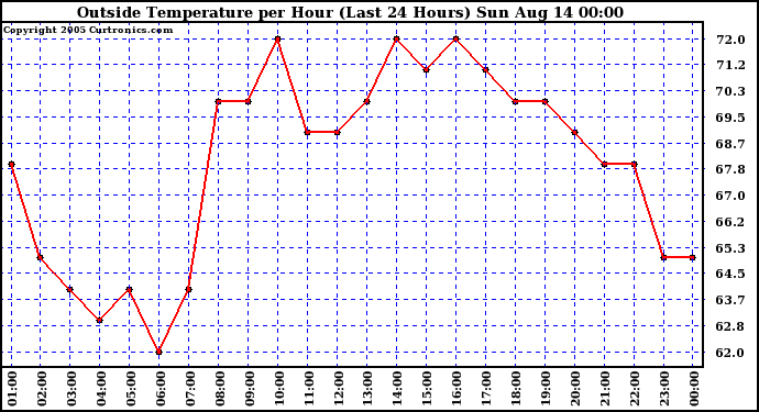  Outside Temperature per Hour (Last 24 Hours) 