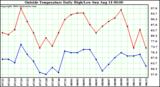  Outside Temperature Daily High/Low	