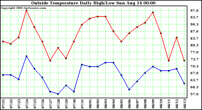  Outside Temperature Daily High/Low	