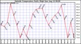  Outside Temperature Daily High 