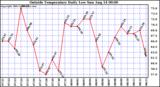  Outside Temperature Daily Low 