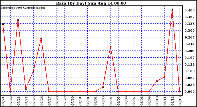  Rain (By Day)				