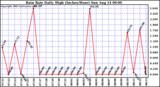  Rain Rate Daily High (Inches/Hour)	