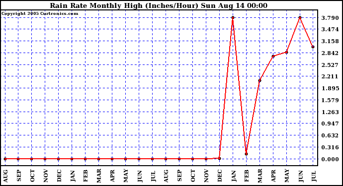  Rain Rate Monthly High (Inches/Hour)	