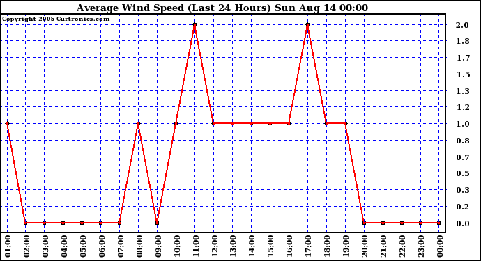  Average Wind Speed (Last 24 Hours)	