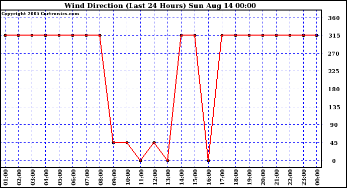  Wind Direction (Last 24 Hours)	