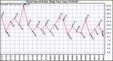  Wind Speed Daily High			