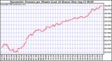  Barometric Pressure per Minute (Last 24 Hours) 